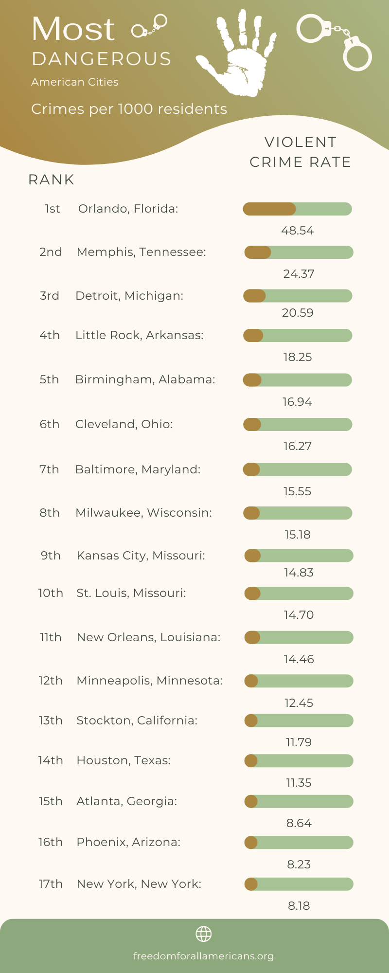 The Most Dangerous Cities in America - Violent Crimes per 1000 residents