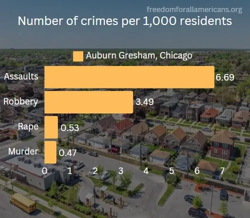 Chart showing crime rates in Auburn Gresham, Chicago