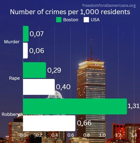 Chart showing Boston crime rate vs USA crime rate