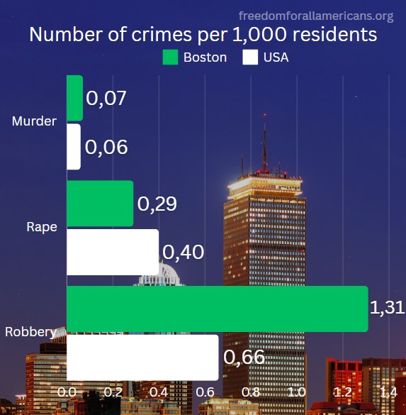 Boston Crime Rate In 2026 10 Key Facts For This Year Freedom For 