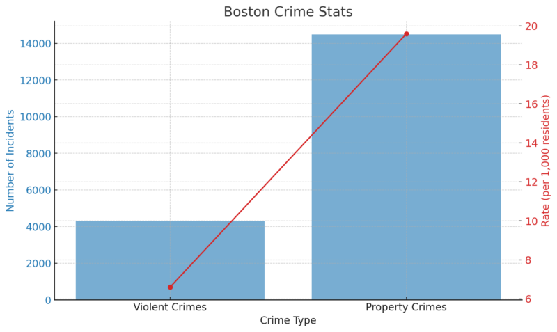 Boston Crime Stats Chart