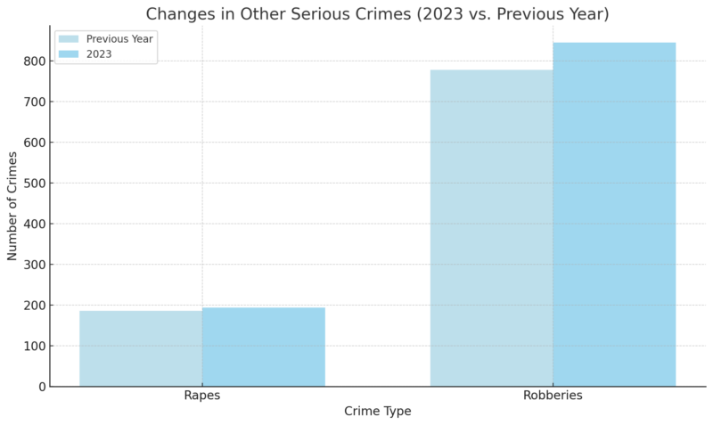 Changes in Other Serious Crimes in Boston (2023 vs. Previous Year) Chart