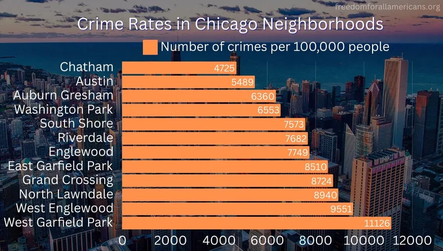 Chart showing most dangerous neighborhoods in Chicago