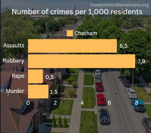 Chart showing number of crime rates in Chatham