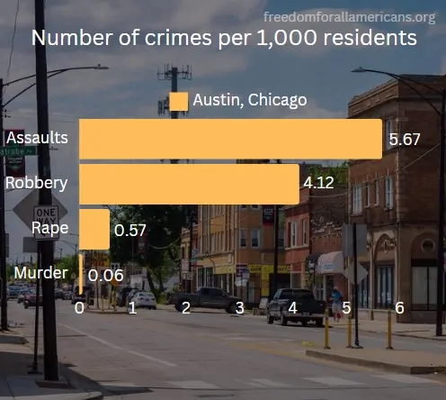 Chart showing crime rates in Austin, Chicago