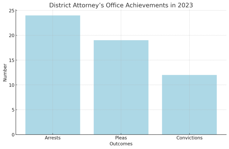 District Attorney’s Office Achievements in 2023 Chart