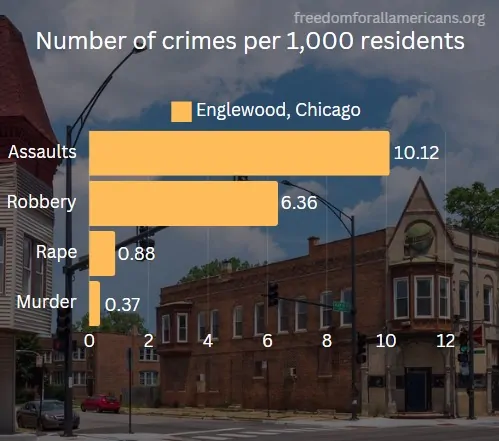 Chart showing crime rate stats in Englewood, Chicago