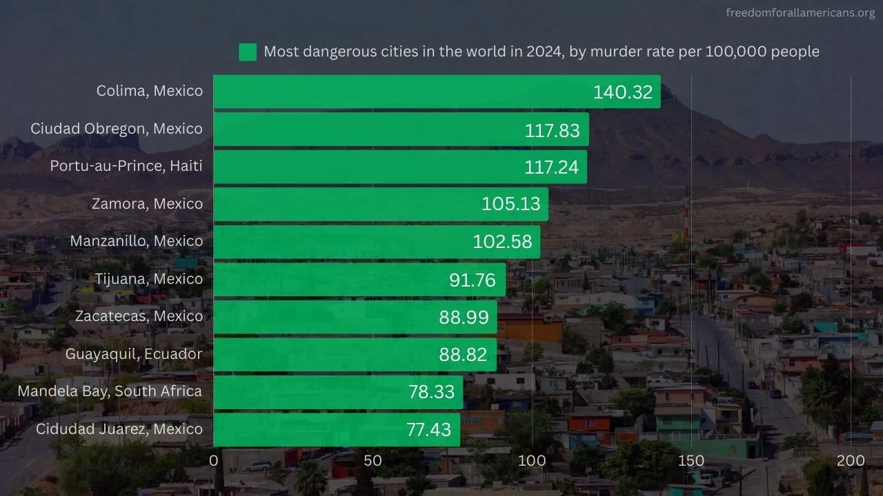 Most dangerous cities in the World 2024 Mexico