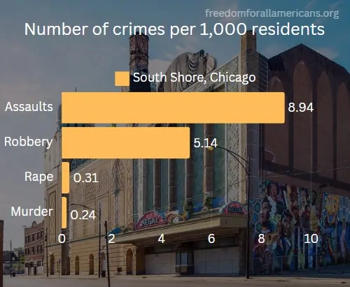 Chart of crime rates in South Shore, Chicago