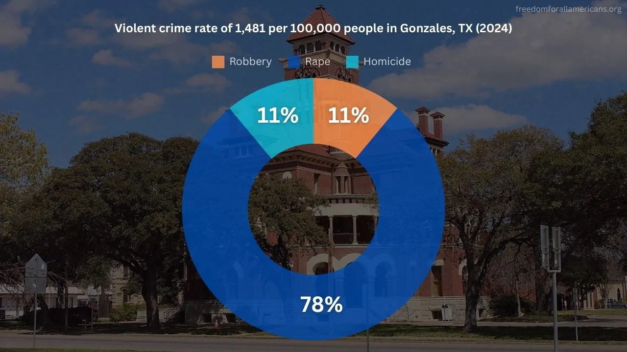 Chart showing crime rates in Gonzales, TX