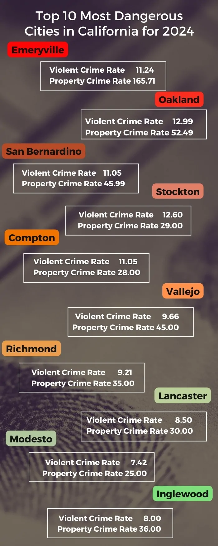 10 Most Dangerous Cities in California 