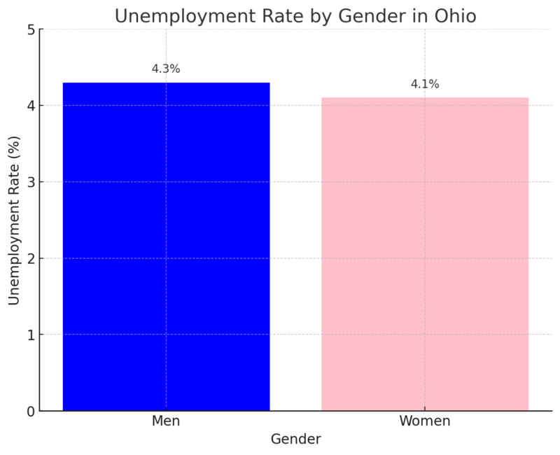 Unemployment by Gender in Ohio Chart