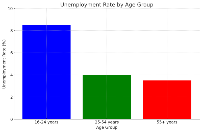 Unemployment in Ohio by Age Group Chart