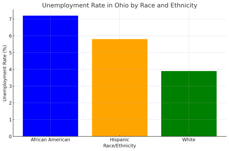 Unemployment in Ohio by Race and Ethnicity Chart