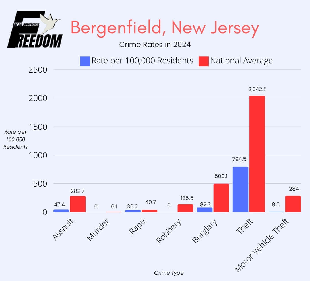 Graphically illustrated crime rate in the Bergenfield