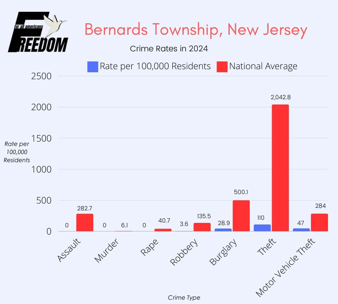 Graphically illustrated crime rate in the Bernards Township