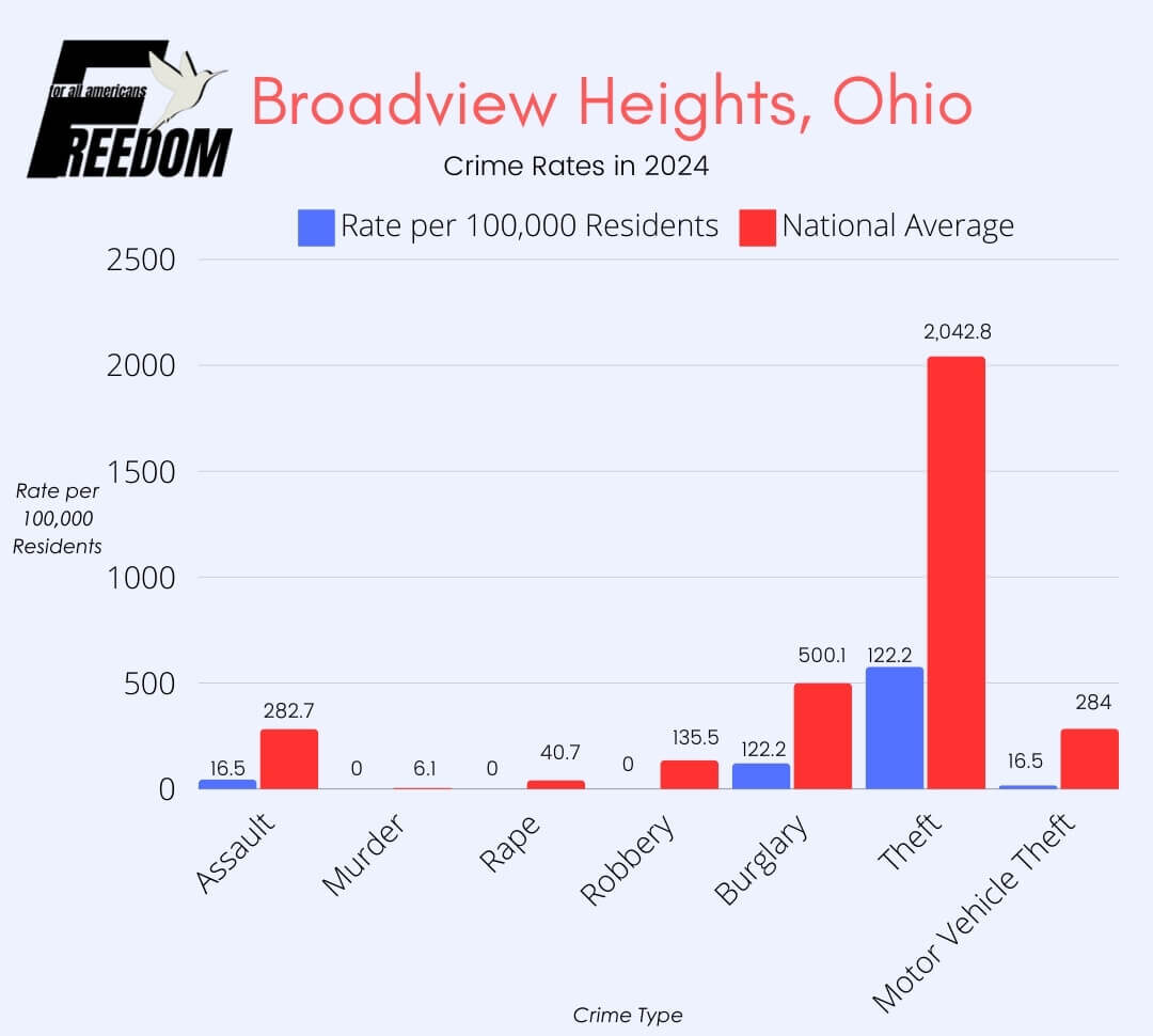 Graphically illustrated crime rate in the Broadview Heights