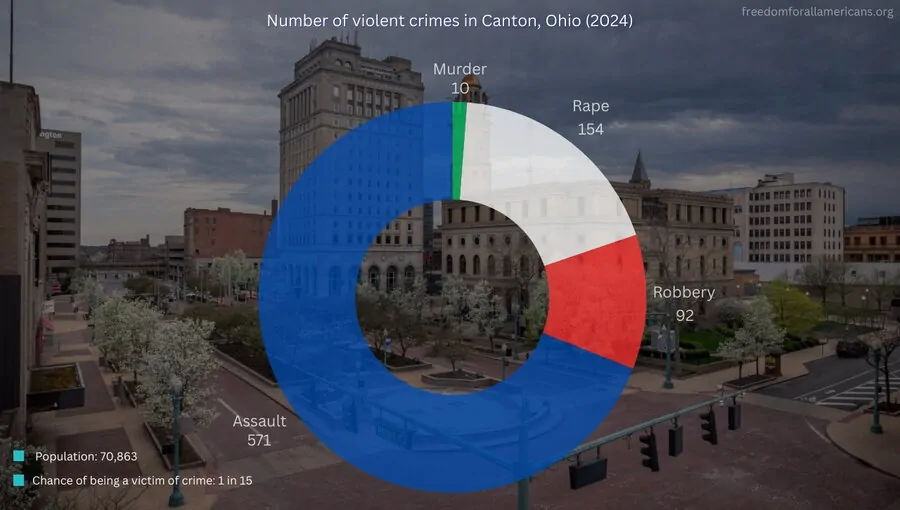 Crime rates in Canton, Ohio, 2024