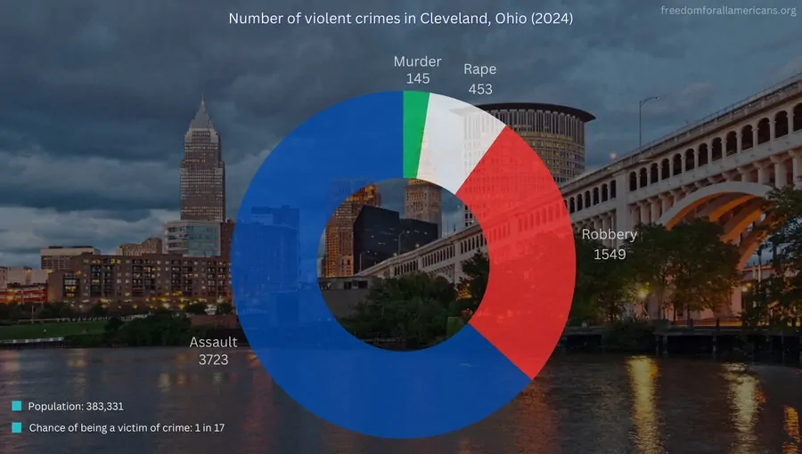 Cleveland Ohio crime rates in 2024 chart