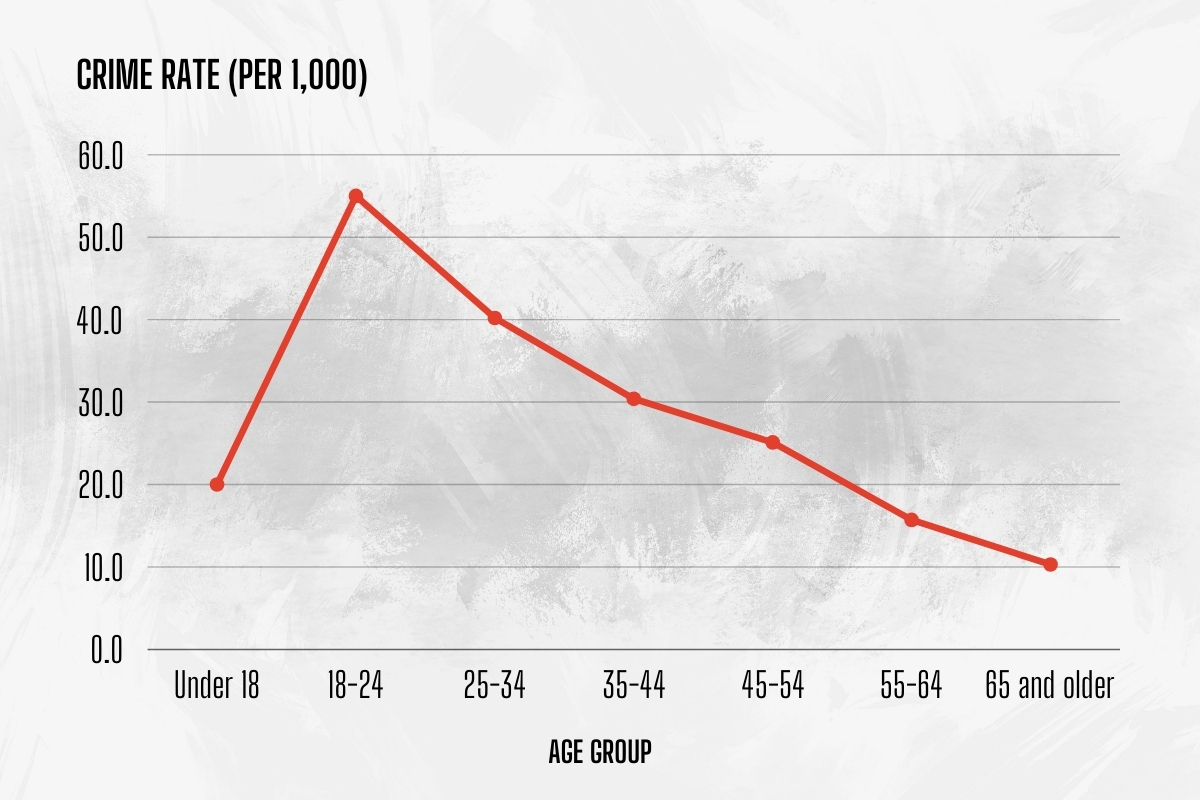 A line graph showing the crime rate per 1,000 people in Kansas City, broken down by age groups. The graph shows the highest crime rate in the 18-24 age group, with a peak at over 50 per 1,000, and then a steady decline through the older age groups, with the lowest rate in the 65 and older group.