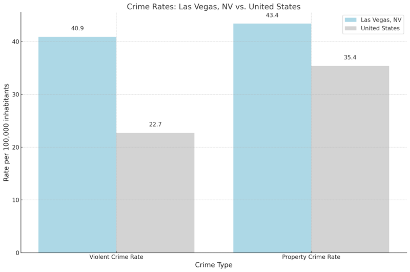 Crime Rates - Las Vegas, NV Vs. United States Chart