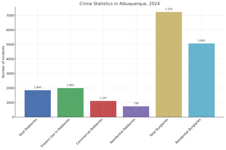 Crime Statistics In Albuquerque Chart