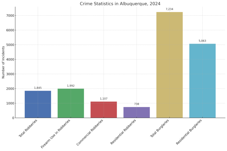 Albuquerque Crime Rate in 2024 Comparing Statistics Over the Years
