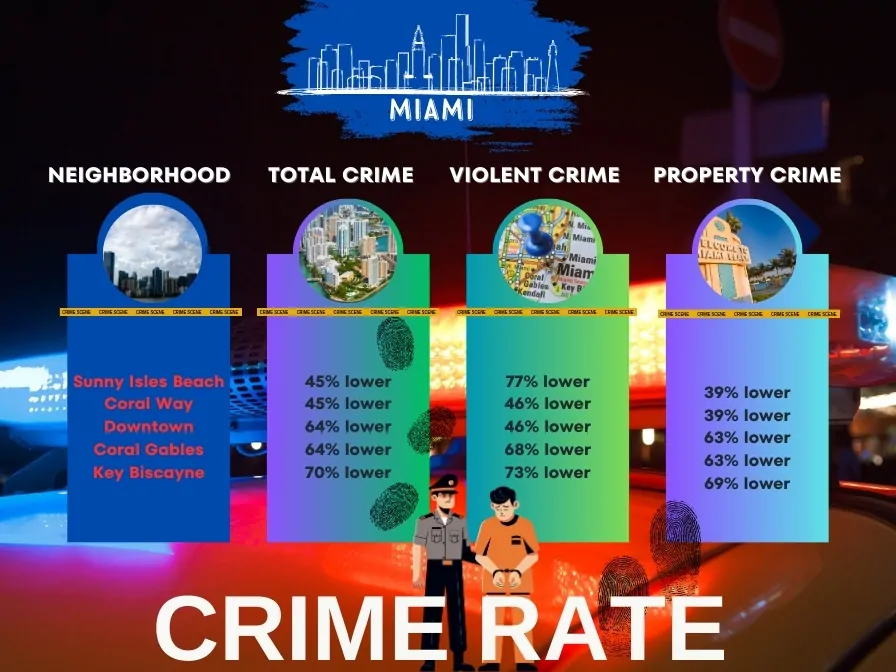 Crime Rates in Miami