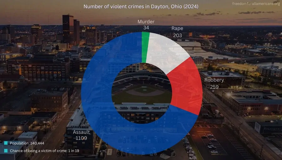 Chart showing number of violent crimes in Dayton