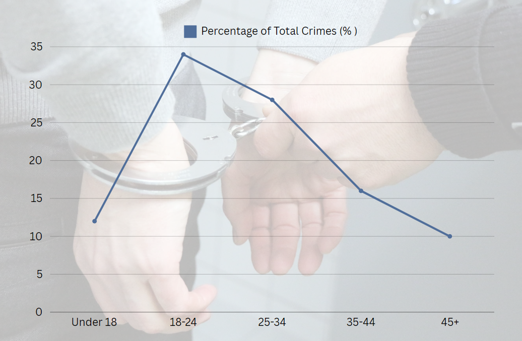 Demographic Analysis of Crime