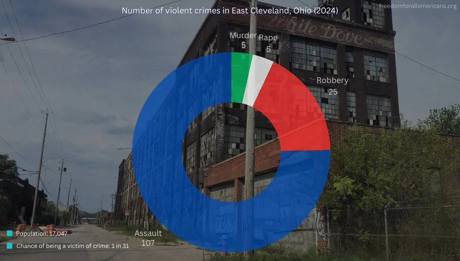 Crime rates in East Cleveland, OH