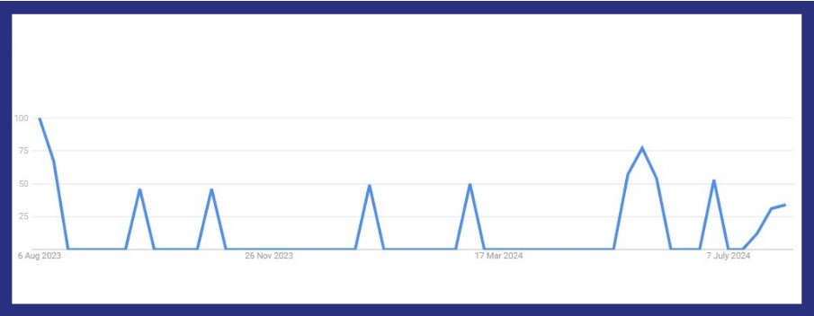 What does pookie mean search stats on google trends