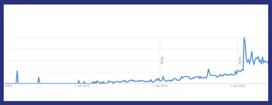 Google trends what is quantum computing search chart