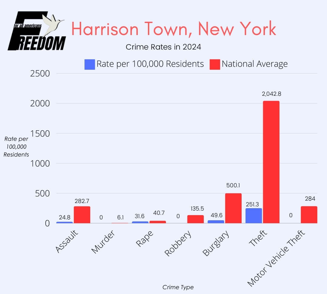 Graphically illustrated crime rate in the Harrison Town