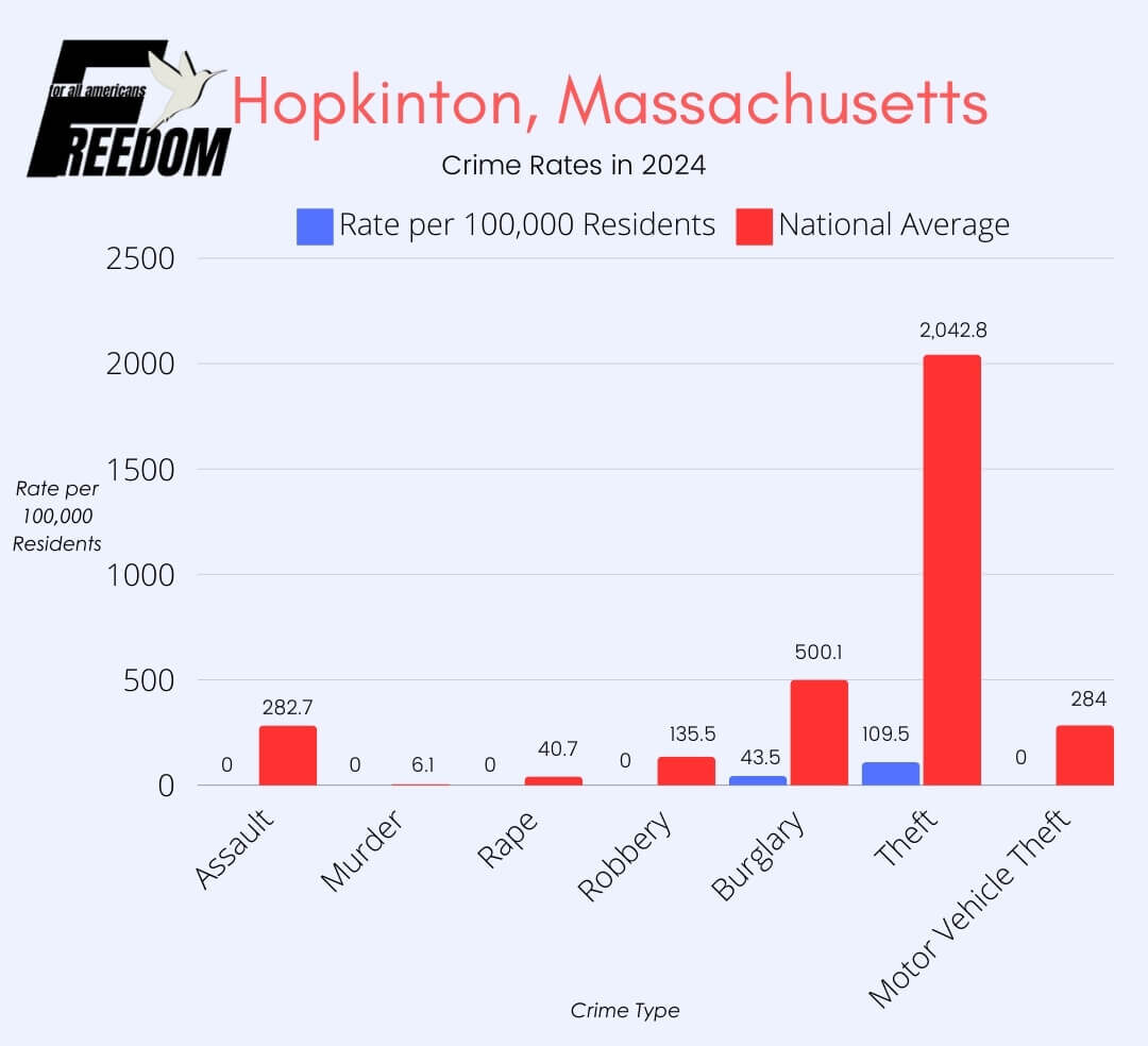 Graphically illustrated crime rate in the Hopkinton