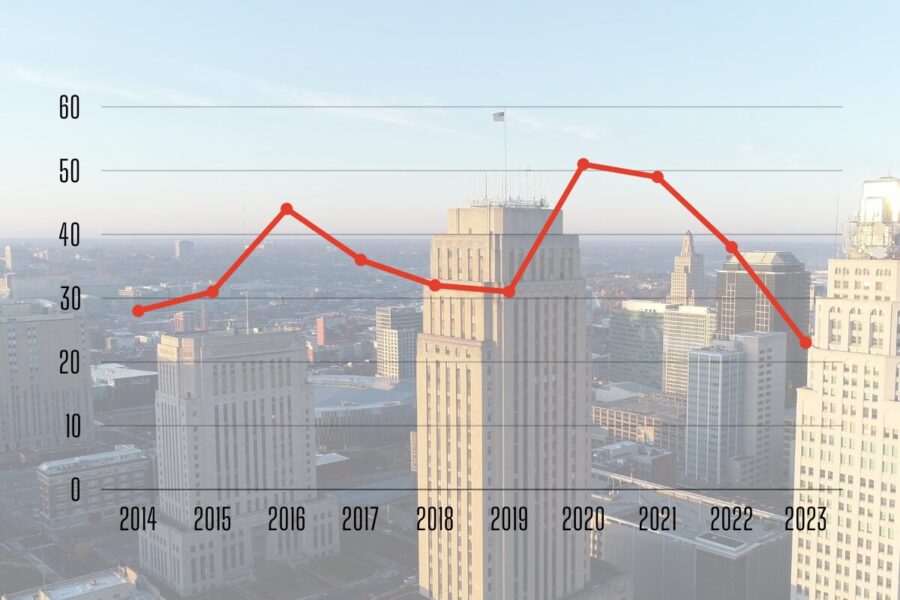 Line graph showing Kansas City homicide rates from 2014 to 2023, overlayed on a cityscape background. The graph depicts fluctuations with notable peaks in 2016 and 2020, and a sharp decline in 2023. 