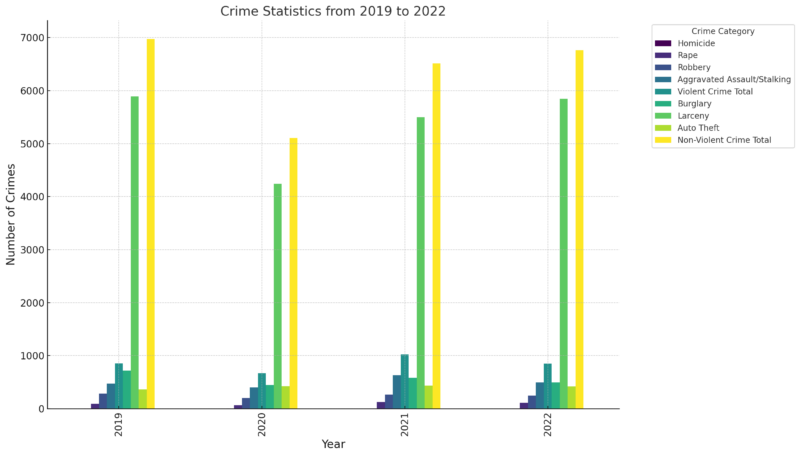 Miami Beach Crime Statistics from 2019 to 2022 Chart