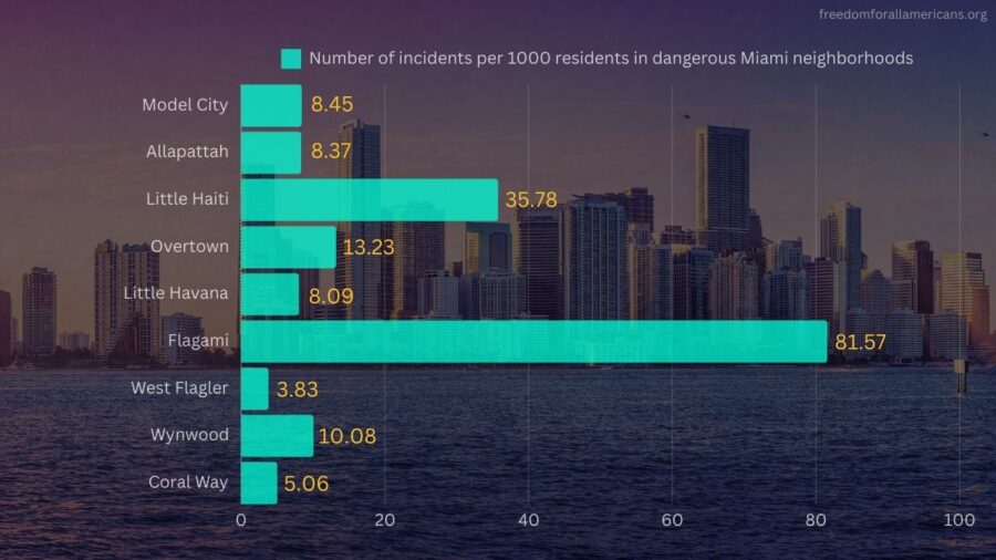 Most dangerous Miami Neighborhoods in 2024 chart