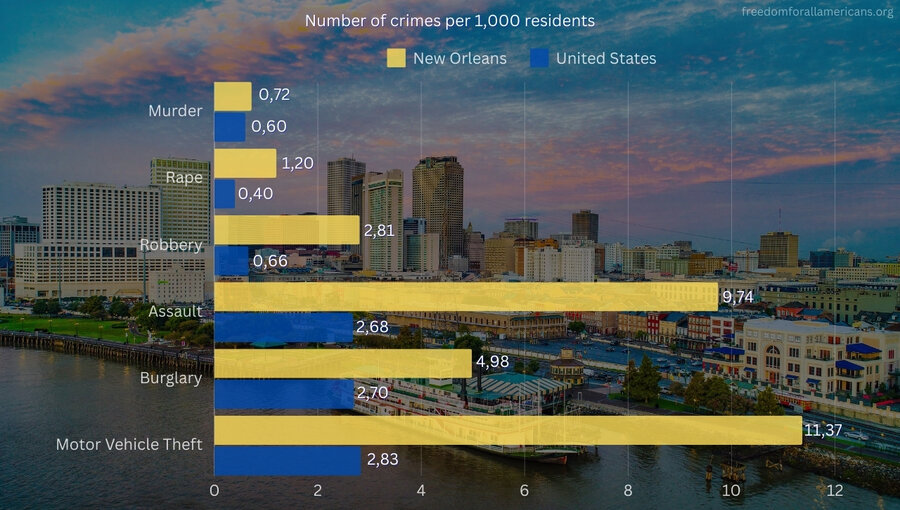 A chart comparing crime rates in New Orleans and United States