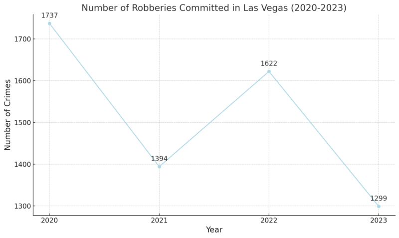 Number Of Robberies Committed In Las Vegas Chart