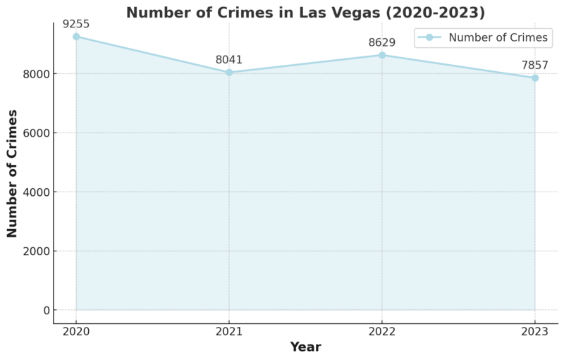 Number of Crimes in Las Vegas (2020-2023) Chart