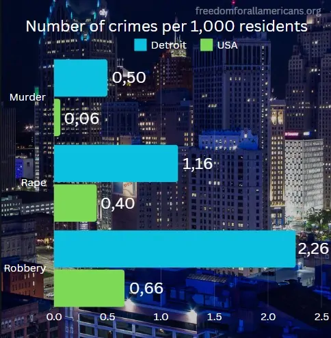 Chart showing number of crimes comparing Detroit to USA