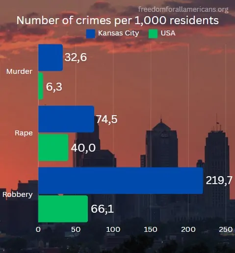 Crime rates in Kansas vs crime rates in USA chart