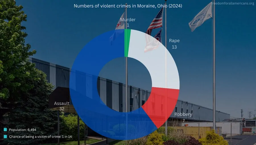 A chart showing number of violent crimes in Moraine, OH