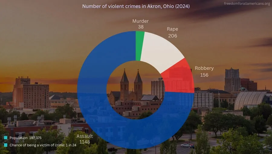 Chart showing number of violent crimes in Akron, OH