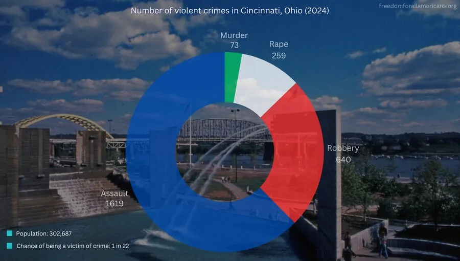 Pie chart shows number of crimes in Cincinnati