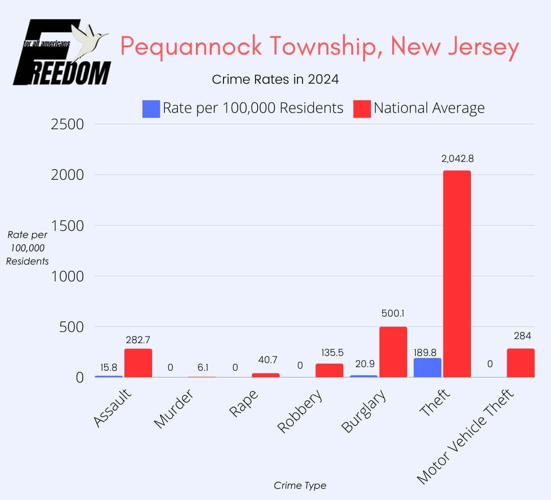 Graphically illustrated crime rate in the Pequannock