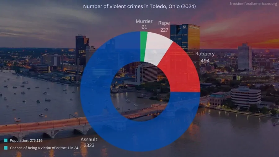 Chart of Toledo crime rates 2024