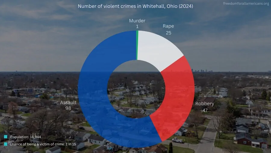 Pie chart showing crime rates in Whitehall, OH