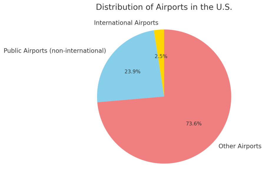 airports